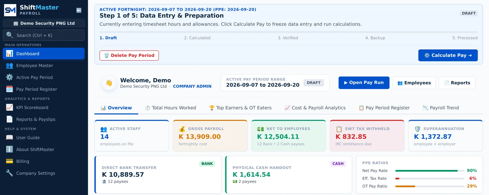 ShiftMaster dashboard for a security company: 14 active staff, gross payroll K13,909, net to employees K12,504, SWT withheld and superannuation totals, with bank and cash payouts split out.